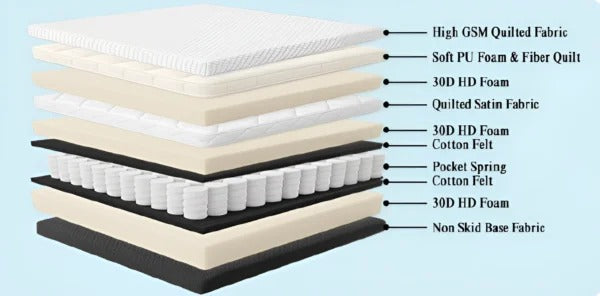 Pillow Top Mattress with Pocket Springs
