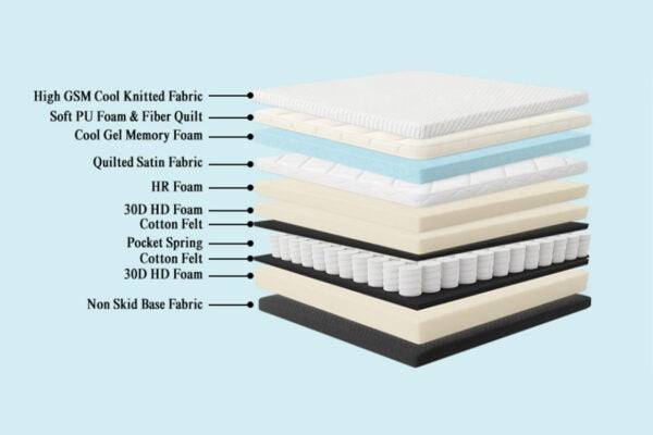 Euro Top Gel Memory Foam Pocket Spring Mattress